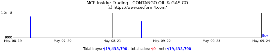 Insider Trading Transactions for CONTANGO OIL &amp; GAS CO