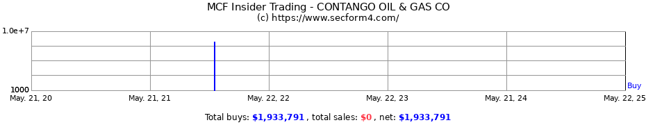 Insider Trading Transactions for CONTANGO OIL & GAS CO