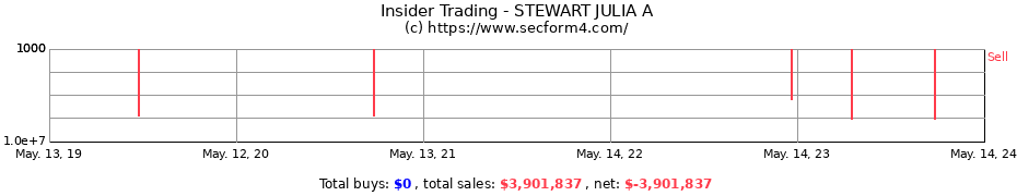 Insider Trading Transactions for STEWART JULIA A