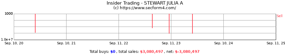 Insider Trading Transactions for STEWART JULIA A