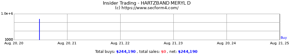 Insider Trading Transactions for HARTZBAND MERYL D