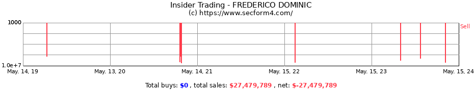 Insider Trading Transactions for FREDERICO DOMINIC