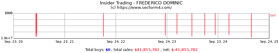 Insider Trading Transactions for FREDERICO DOMINIC