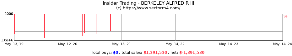 Insider Trading Transactions for BERKELEY ALFRED R III