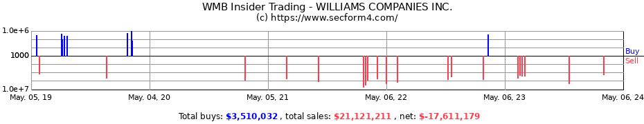 Insider Trading Transactions for The Williams Companies, Inc.