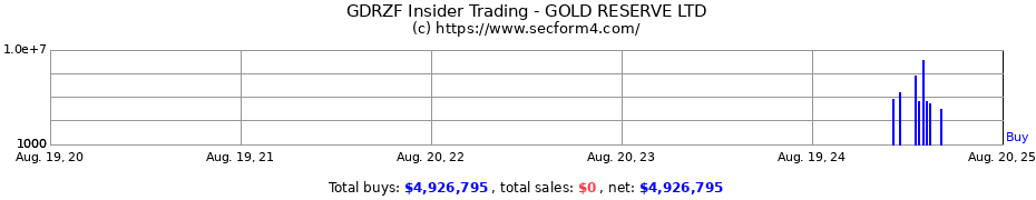 Insider Trading Transactions for GOLD RESERVE INC