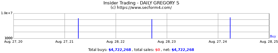 Insider Trading Transactions for DAILY GREGORY S