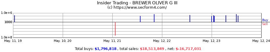 Insider Trading Transactions for BREWER OLIVER G III