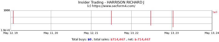 Insider Trading Transactions for HARRISON RICHARD J