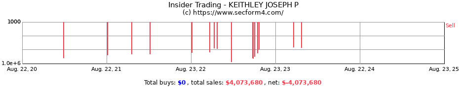 Insider Trading Transactions for KEITHLEY JOSEPH P