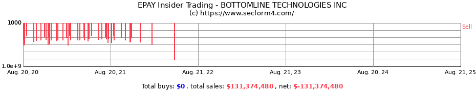 Insider Trading Transactions for BOTTOMLINE TECHNOLOGIES INC