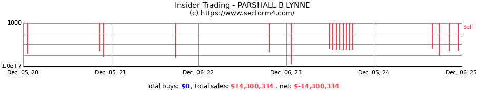 Insider Trading Transactions for PARSHALL B LYNNE