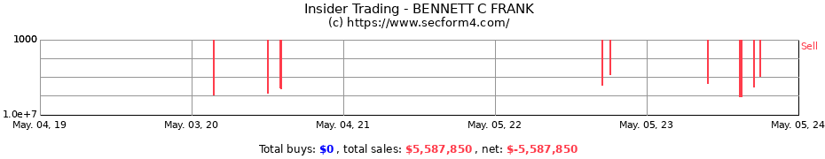Insider Trading Transactions for BENNETT C FRANK