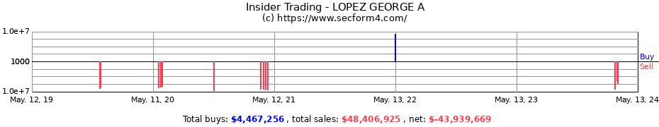 Insider Trading Transactions for LOPEZ GEORGE A