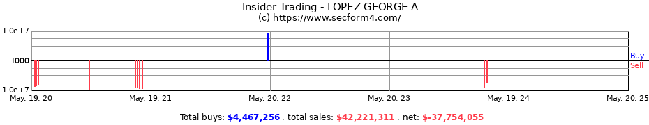 Insider Trading Transactions for LOPEZ GEORGE A