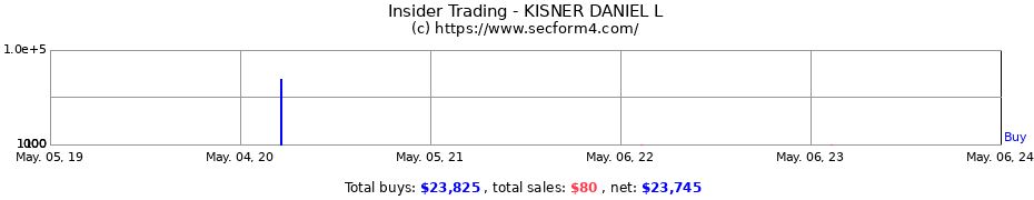 Insider Trading Transactions for KISNER DANIEL L