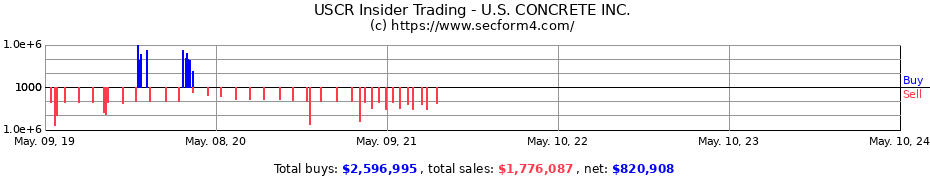 Insider Trading Transactions for U.S. CONCRETE, INC.