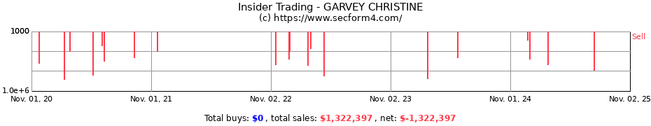 Insider Trading Transactions for GARVEY CHRISTINE