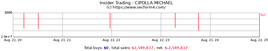 Insider Trading Transactions for CIPOLLA MICHAEL