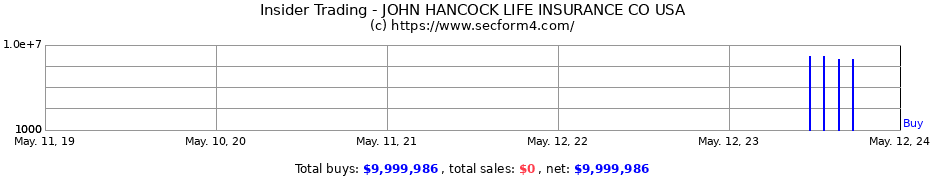 Insider Trading Transactions for JOHN HANCOCK LIFE INSURANCE CO USA