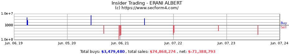 Insider Trading Transactions for ERANI ALBERT