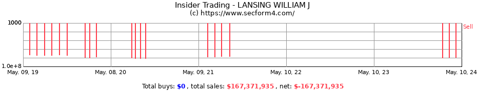Insider Trading Transactions for LANSING WILLIAM J