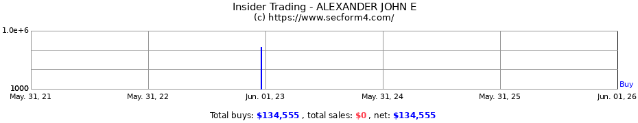 Insider Trading Transactions for ALEXANDER JOHN E