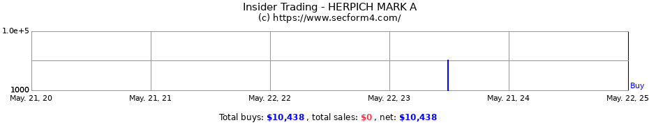 Insider Trading Transactions for HERPICH MARK A