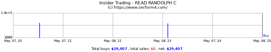 Insider Trading Transactions for READ RANDOLPH C