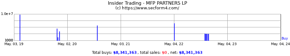 Insider Trading Transactions for MFP PARTNERS LP