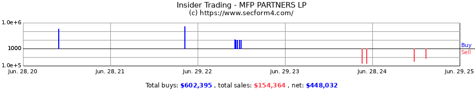 Insider Trading Transactions for MFP PARTNERS LP