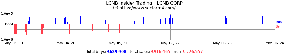 Insider Trading Transactions for LCNB CORP