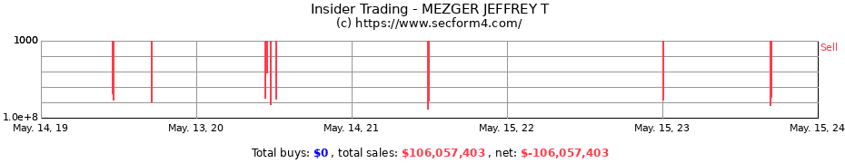 Insider Trading Transactions for MEZGER JEFFREY T