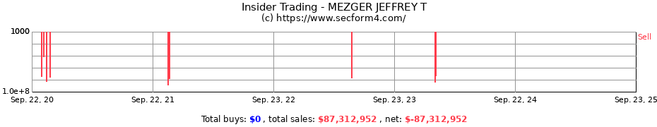 Insider Trading Transactions for MEZGER JEFFREY T