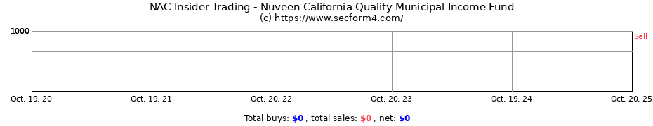 Insider Trading Transactions for Nuveen California Quality Municipal Income Fund