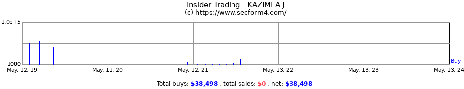 Insider Trading Transactions for KAZIMI A J