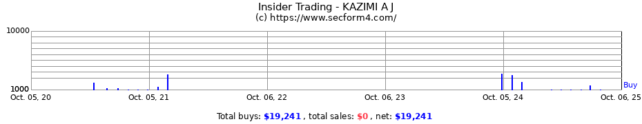 Insider Trading Transactions for KAZIMI A J