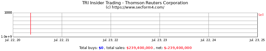 Insider Trading Transactions for THOMSON REUTERS CORP