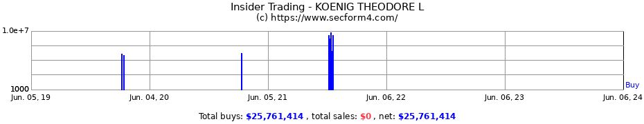 Insider Trading Transactions for KOENIG THEODORE L