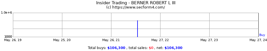 Insider Trading Transactions for BERNER ROBERT L III