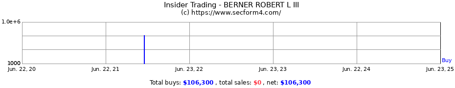 Insider Trading Transactions for BERNER ROBERT L III