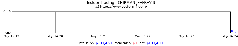 Insider Trading Transactions for GORMAN JEFFREY S