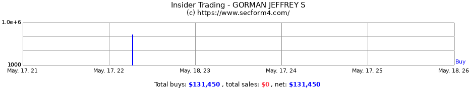 Insider Trading Transactions for GORMAN JEFFREY S