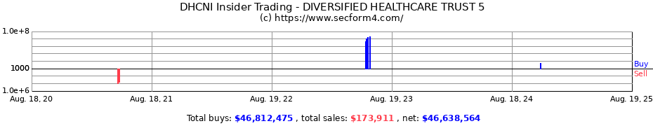 Insider Trading Transactions for DIVERSIFIED HEALTHCARE TRUST