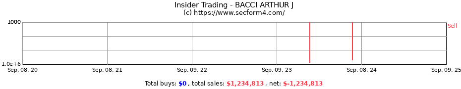 Insider Trading Transactions for BACCI ARTHUR J