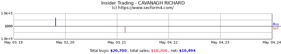 Insider Trading Transactions for CAVANAGH RICHARD