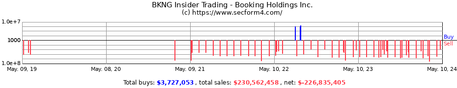 Insider Trading Transactions for Booking Holdings Inc.
