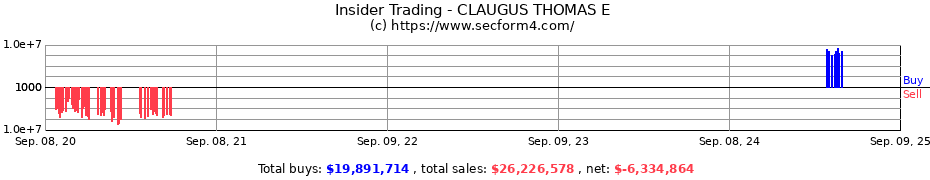 Insider Trading Transactions for CLAUGUS THOMAS E