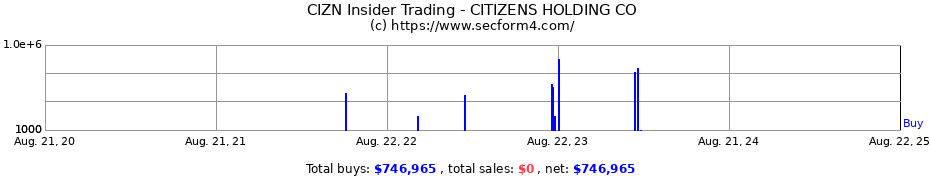 Insider Trading Transactions for CITIZENS HOLDING CO