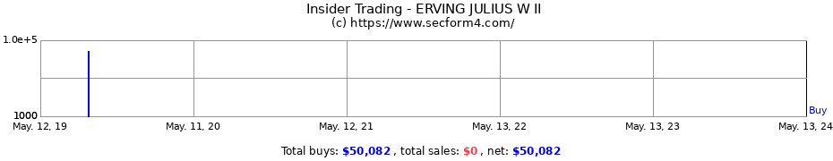 Insider Trading Transactions for ERVING JULIUS W II